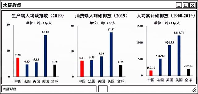 率先完成工业革命的欧美国家排放了多少温室气体、对环境造成了多大影响