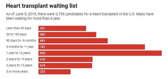 2019 年，一半患者需要等待一年以上，才能等到心脏移植