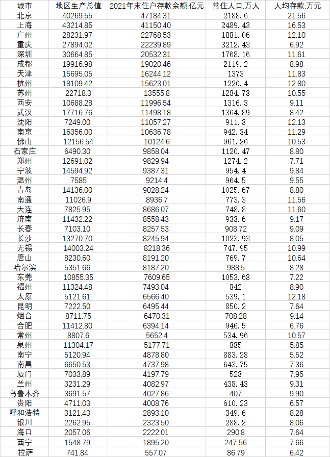 中国46城住户存款大数据