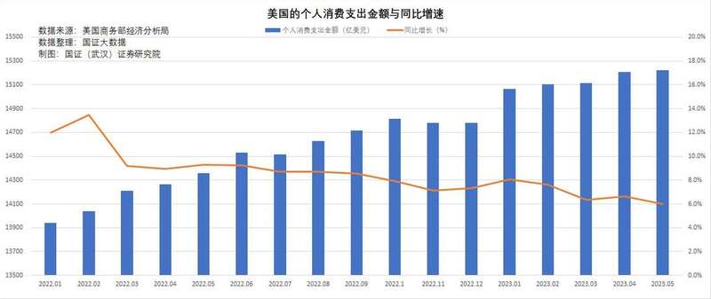 美国的个人消费支出与同比增速