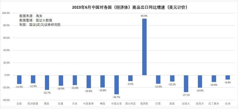 我们对所有的发达国家的出口，几乎都在大幅度减少