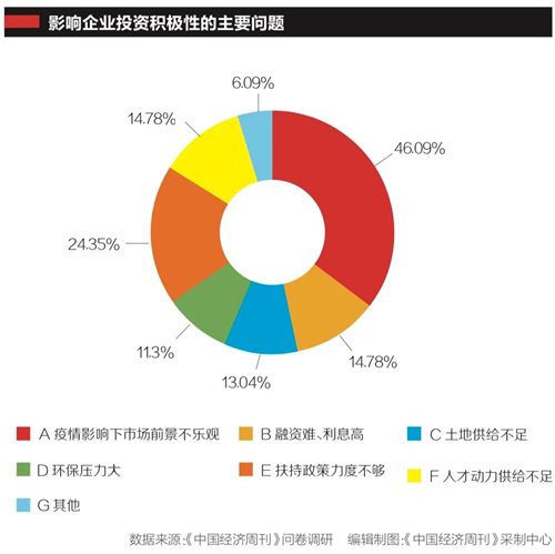 激发投资信心待实招