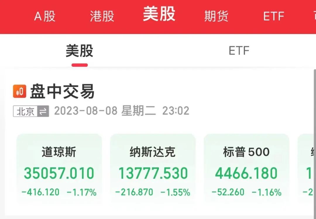 8日，美股三大指数全部低开，随后一路下跌