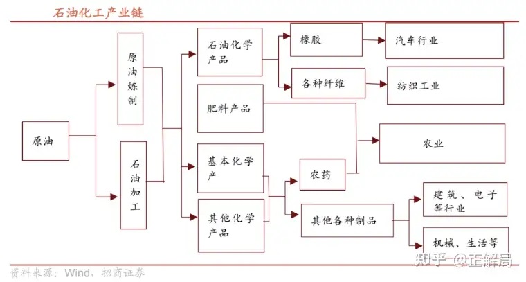 石油化工产业链