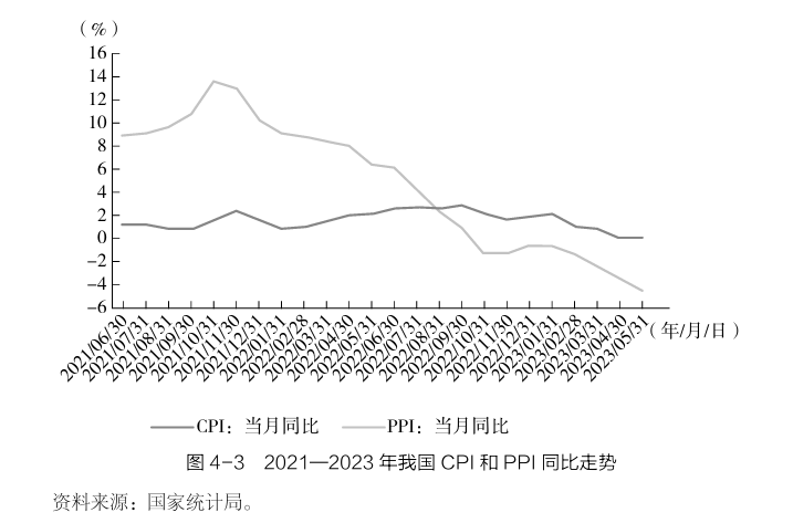 2021-2023年我国CPI和PPI同比走势