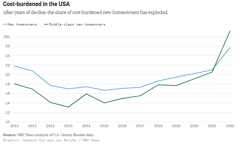 Coast burdened in USA