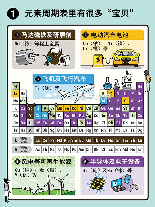 从元素周期表看重要资源供应链
