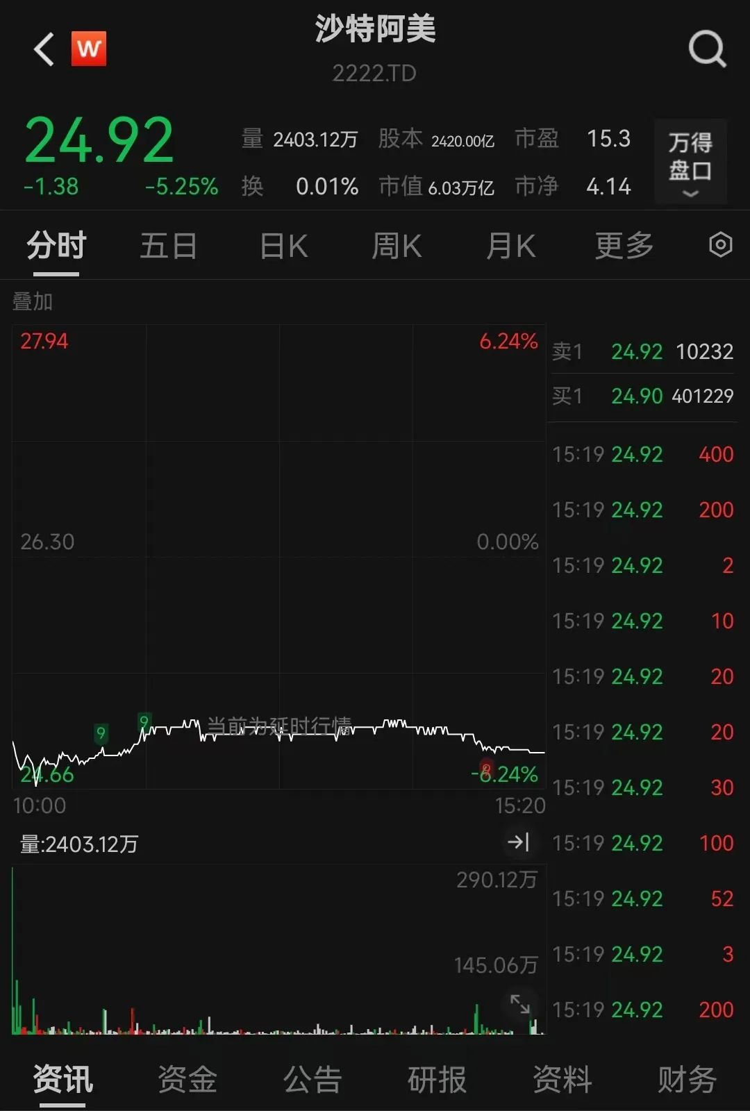 沙特全指开盘后暴跌超6%