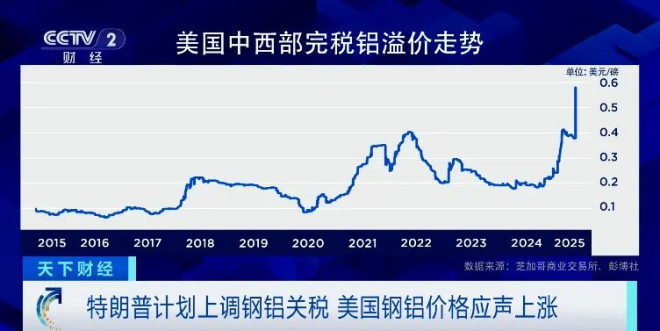 特朗普宣布关税新计划!美国钢铝价格应声飙涨