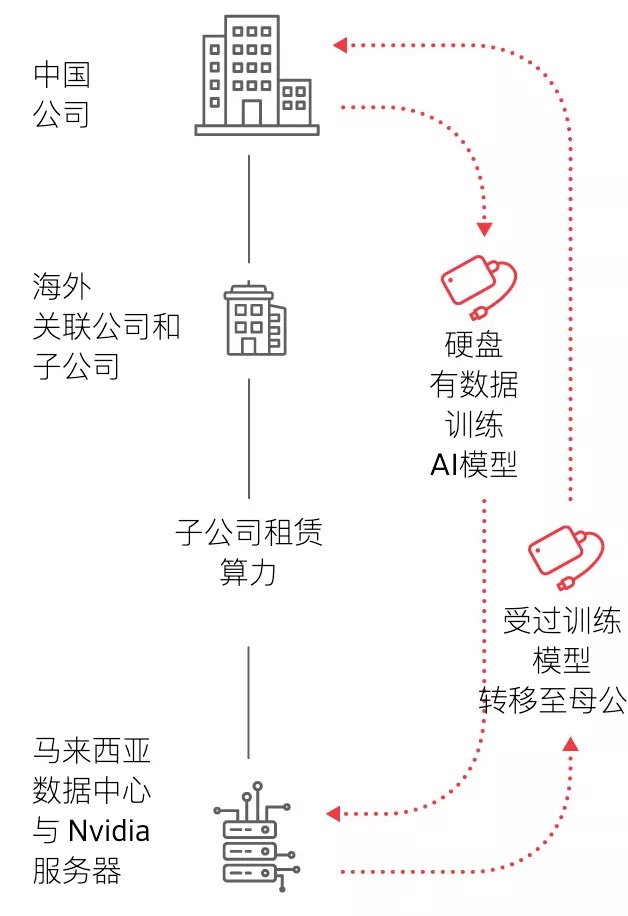 利用子公司海外分部关联公司等租赁当地算力训练模型示意图