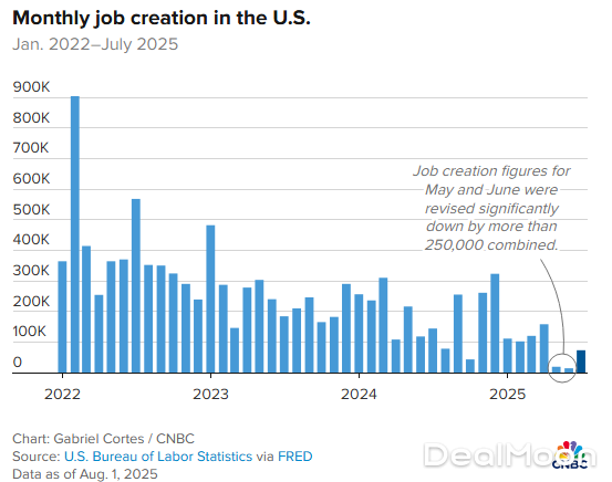美国7月份就业增长大幅放缓