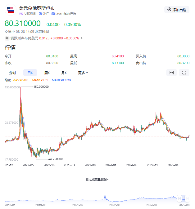 美元兑俄罗斯卢布