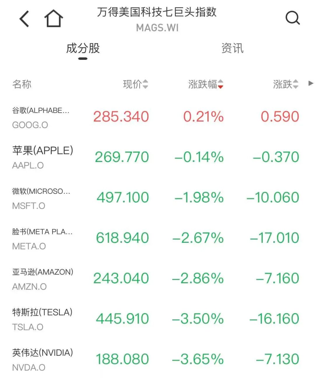 万得美国科技七巨头指数下跌1.91%