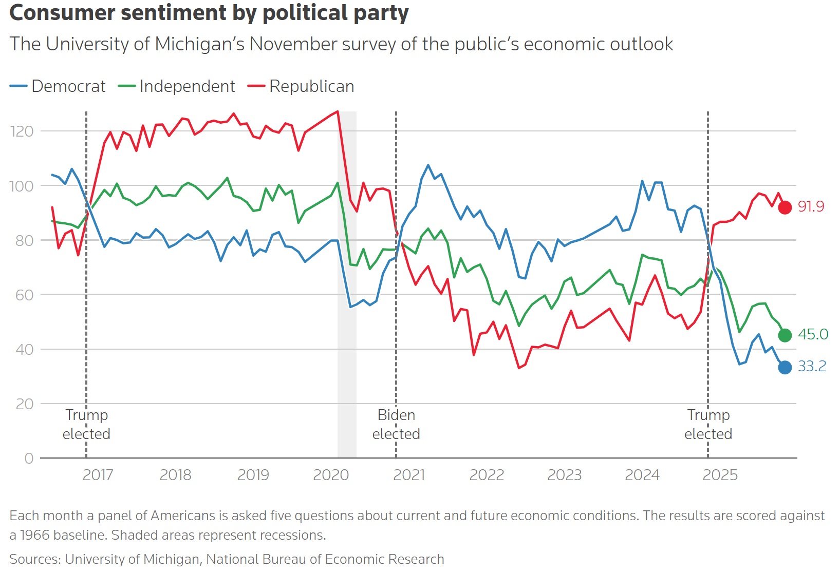 Consumer sentiment by political party