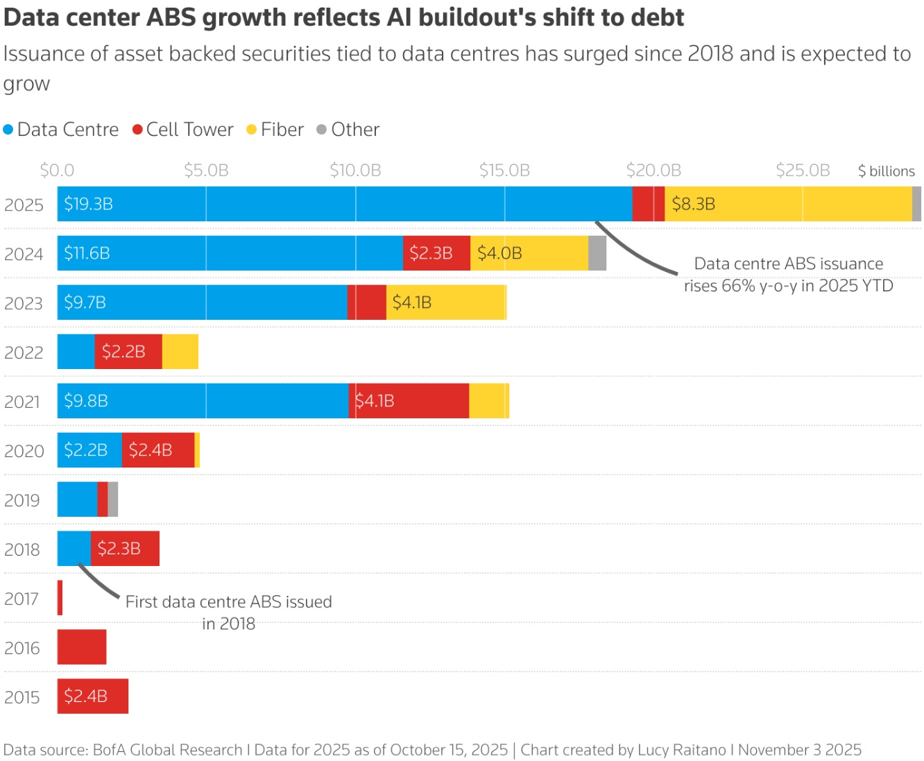 堆叠条形图显示了美国 ABS 数字基础设施证券化产品市场的细分情况