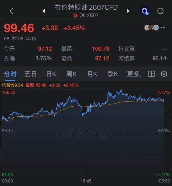 全球基准布伦特原油期货周二上涨约3.5%